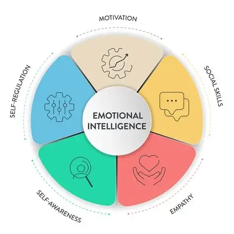 Emotional intelligence diagram showing motivation, social skills, empathy, self-awareness, and self-regulation